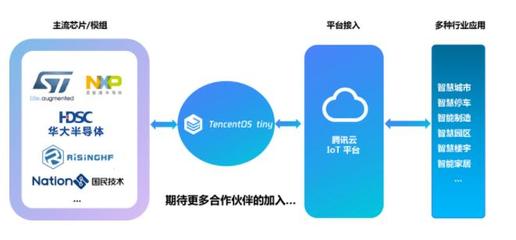 騰訊自研輕量級(jí)物聯(lián)網(wǎng)操作系統(tǒng)正式開(kāi)源，加速產(chǎn)業(yè)創(chuàng)新與生態(tài)構(gòu)建